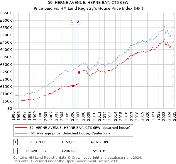 59, HERNE AVENUE, HERNE BAY, CT6 6EW: Price paid vs HM Land Registry's House Price Index