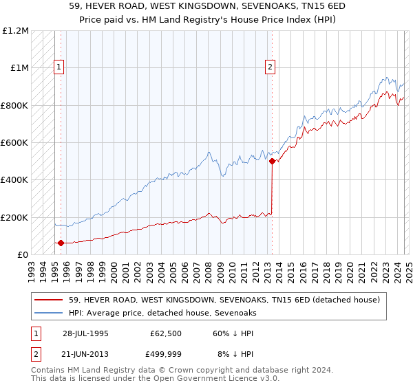 59, HEVER ROAD, WEST KINGSDOWN, SEVENOAKS, TN15 6ED: Price paid vs HM Land Registry's House Price Index