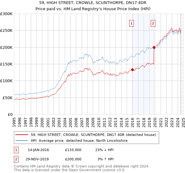 59, HIGH STREET, CROWLE, SCUNTHORPE, DN17 4DR: Price paid vs HM Land Registry's House Price Index