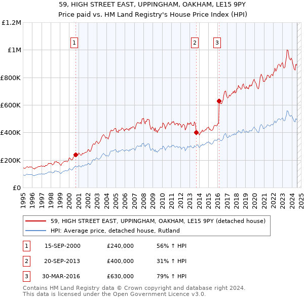 59, HIGH STREET EAST, UPPINGHAM, OAKHAM, LE15 9PY: Price paid vs HM Land Registry's House Price Index