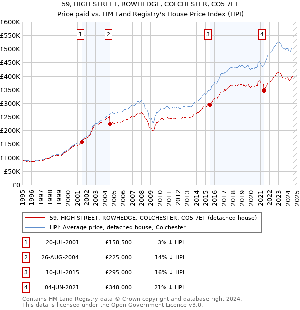 59, HIGH STREET, ROWHEDGE, COLCHESTER, CO5 7ET: Price paid vs HM Land Registry's House Price Index