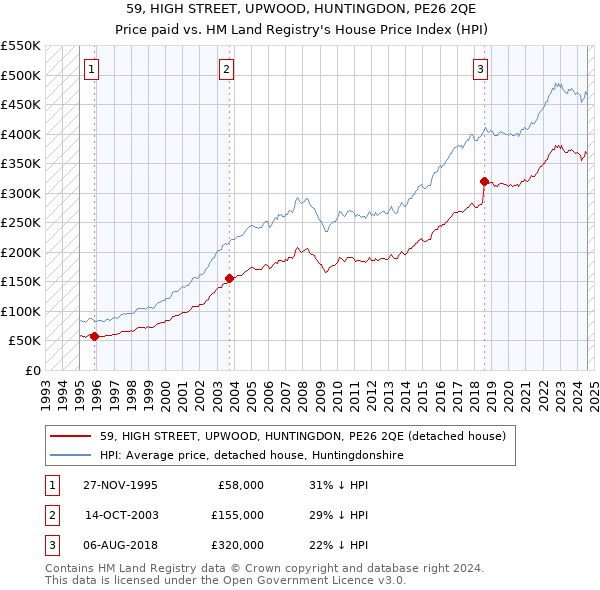 59, HIGH STREET, UPWOOD, HUNTINGDON, PE26 2QE: Price paid vs HM Land Registry's House Price Index