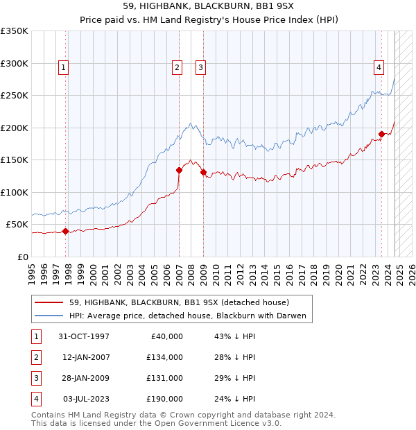 59, HIGHBANK, BLACKBURN, BB1 9SX: Price paid vs HM Land Registry's House Price Index