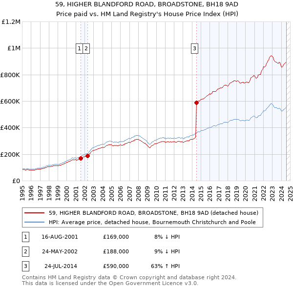 59, HIGHER BLANDFORD ROAD, BROADSTONE, BH18 9AD: Price paid vs HM Land Registry's House Price Index