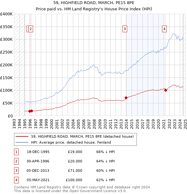 59, HIGHFIELD ROAD, MARCH, PE15 8PE: Price paid vs HM Land Registry's House Price Index