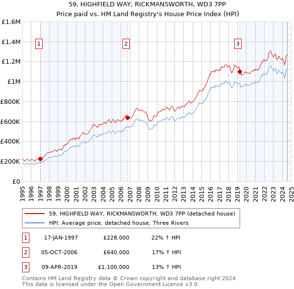 59, HIGHFIELD WAY, RICKMANSWORTH, WD3 7PP: Price paid vs HM Land Registry's House Price Index