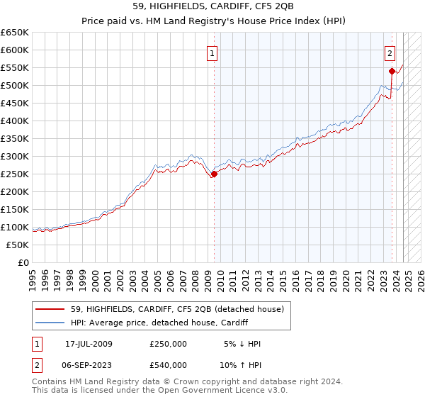 59, HIGHFIELDS, CARDIFF, CF5 2QB: Price paid vs HM Land Registry's House Price Index