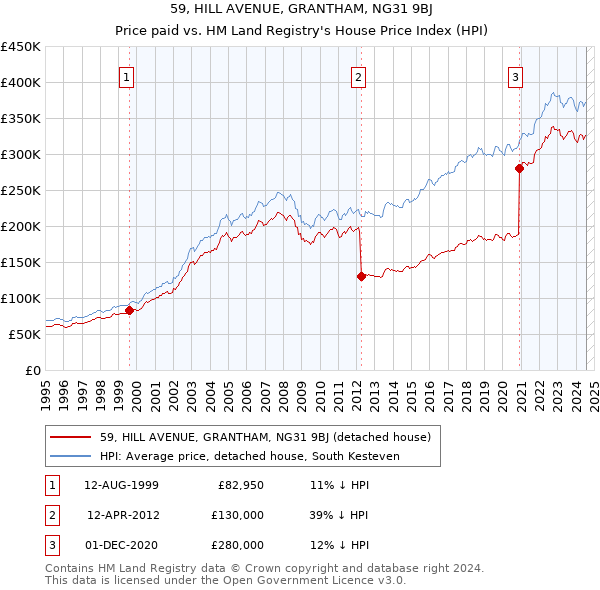 59, HILL AVENUE, GRANTHAM, NG31 9BJ: Price paid vs HM Land Registry's House Price Index