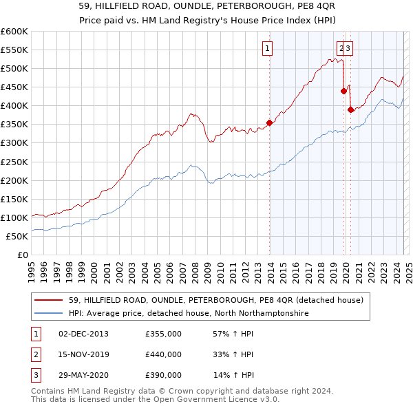 59, HILLFIELD ROAD, OUNDLE, PETERBOROUGH, PE8 4QR: Price paid vs HM Land Registry's House Price Index