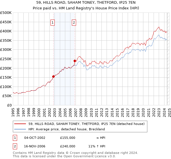 59, HILLS ROAD, SAHAM TONEY, THETFORD, IP25 7EN: Price paid vs HM Land Registry's House Price Index