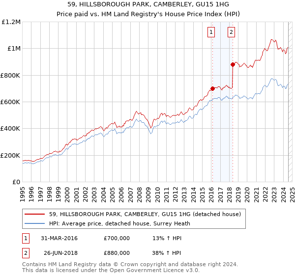 59, HILLSBOROUGH PARK, CAMBERLEY, GU15 1HG: Price paid vs HM Land Registry's House Price Index