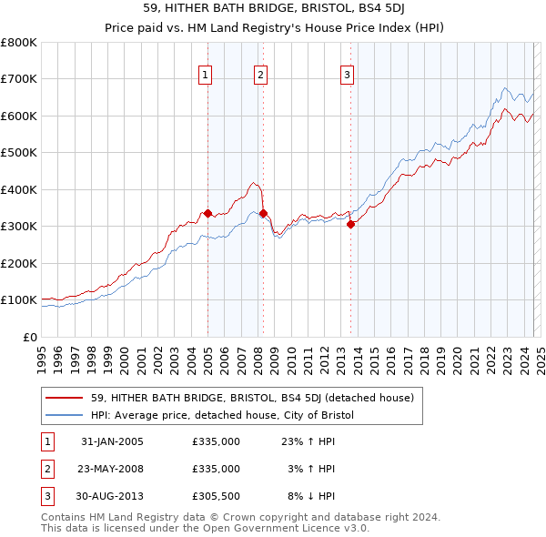 59, HITHER BATH BRIDGE, BRISTOL, BS4 5DJ: Price paid vs HM Land Registry's House Price Index