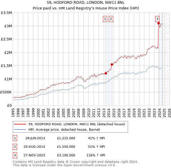 59, HODFORD ROAD, LONDON, NW11 8NL: Price paid vs HM Land Registry's House Price Index