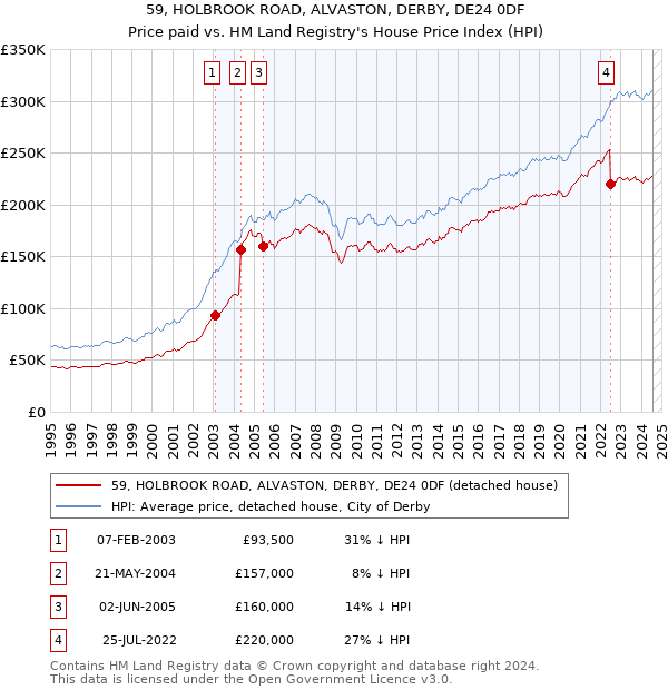 59, HOLBROOK ROAD, ALVASTON, DERBY, DE24 0DF: Price paid vs HM Land Registry's House Price Index