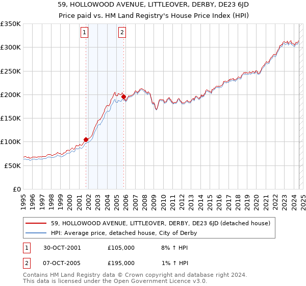 59, HOLLOWOOD AVENUE, LITTLEOVER, DERBY, DE23 6JD: Price paid vs HM Land Registry's House Price Index