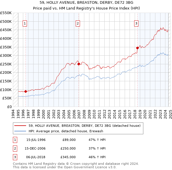 59, HOLLY AVENUE, BREASTON, DERBY, DE72 3BG: Price paid vs HM Land Registry's House Price Index