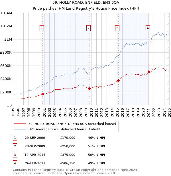 59, HOLLY ROAD, ENFIELD, EN3 6QA: Price paid vs HM Land Registry's House Price Index