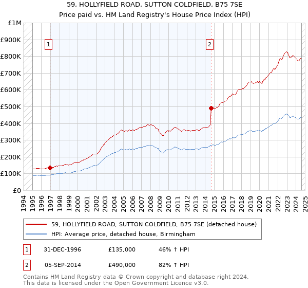 59, HOLLYFIELD ROAD, SUTTON COLDFIELD, B75 7SE: Price paid vs HM Land Registry's House Price Index