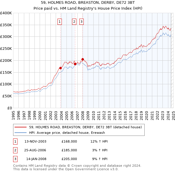 59, HOLMES ROAD, BREASTON, DERBY, DE72 3BT: Price paid vs HM Land Registry's House Price Index