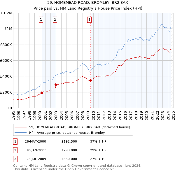 59, HOMEMEAD ROAD, BROMLEY, BR2 8AX: Price paid vs HM Land Registry's House Price Index