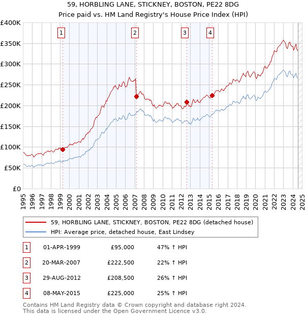 59, HORBLING LANE, STICKNEY, BOSTON, PE22 8DG: Price paid vs HM Land Registry's House Price Index