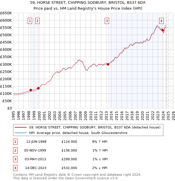 59, HORSE STREET, CHIPPING SODBURY, BRISTOL, BS37 6DA: Price paid vs HM Land Registry's House Price Index