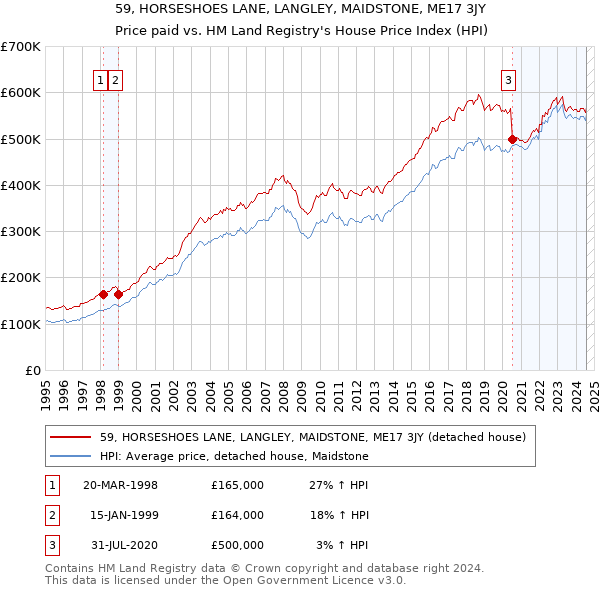 59, HORSESHOES LANE, LANGLEY, MAIDSTONE, ME17 3JY: Price paid vs HM Land Registry's House Price Index