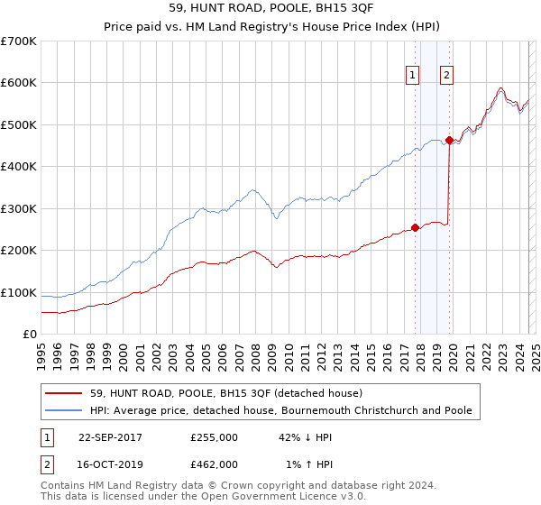 59, HUNT ROAD, POOLE, BH15 3QF: Price paid vs HM Land Registry's House Price Index