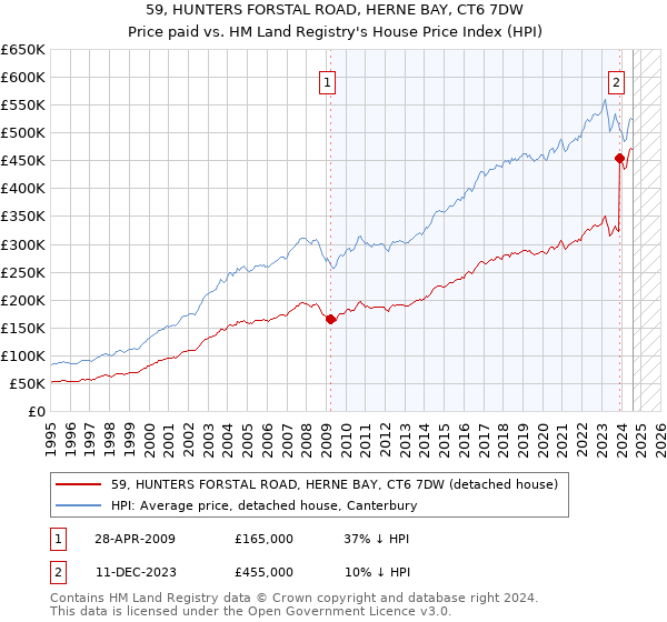 59, HUNTERS FORSTAL ROAD, HERNE BAY, CT6 7DW: Price paid vs HM Land Registry's House Price Index