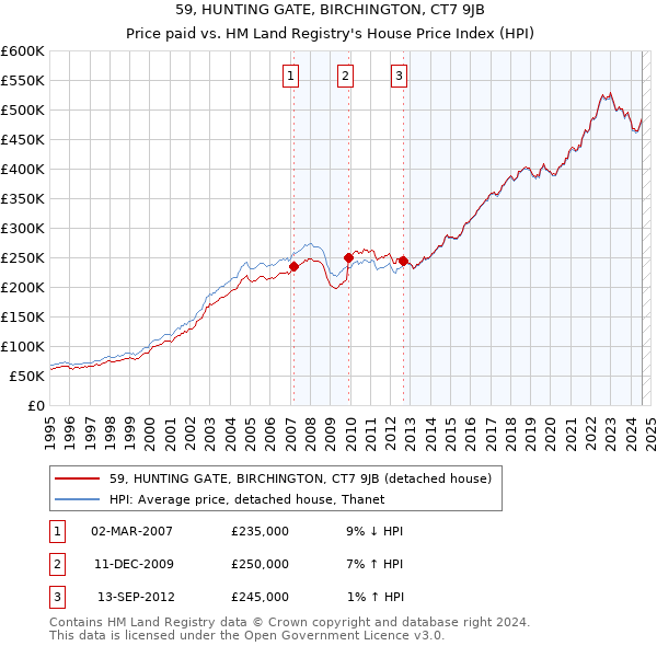 59, HUNTING GATE, BIRCHINGTON, CT7 9JB: Price paid vs HM Land Registry's House Price Index