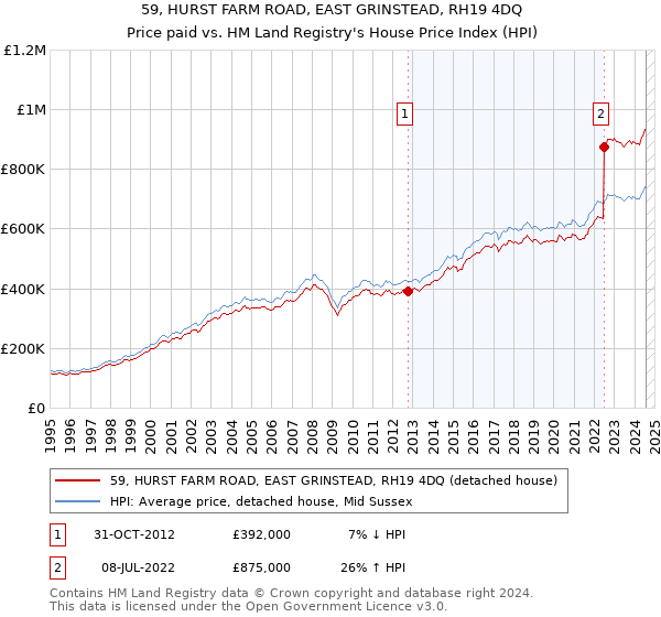 59, HURST FARM ROAD, EAST GRINSTEAD, RH19 4DQ: Price paid vs HM Land Registry's House Price Index