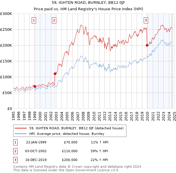 59, IGHTEN ROAD, BURNLEY, BB12 0JF: Price paid vs HM Land Registry's House Price Index