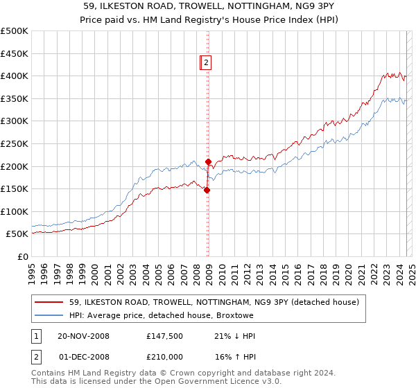 59, ILKESTON ROAD, TROWELL, NOTTINGHAM, NG9 3PY: Price paid vs HM Land Registry's House Price Index