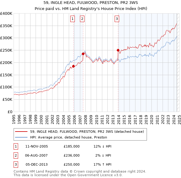 59, INGLE HEAD, FULWOOD, PRESTON, PR2 3WS: Price paid vs HM Land Registry's House Price Index