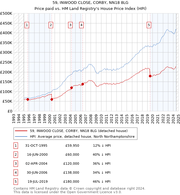 59, INWOOD CLOSE, CORBY, NN18 8LG: Price paid vs HM Land Registry's House Price Index