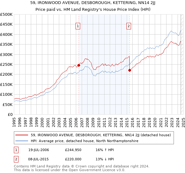 59, IRONWOOD AVENUE, DESBOROUGH, KETTERING, NN14 2JJ: Price paid vs HM Land Registry's House Price Index