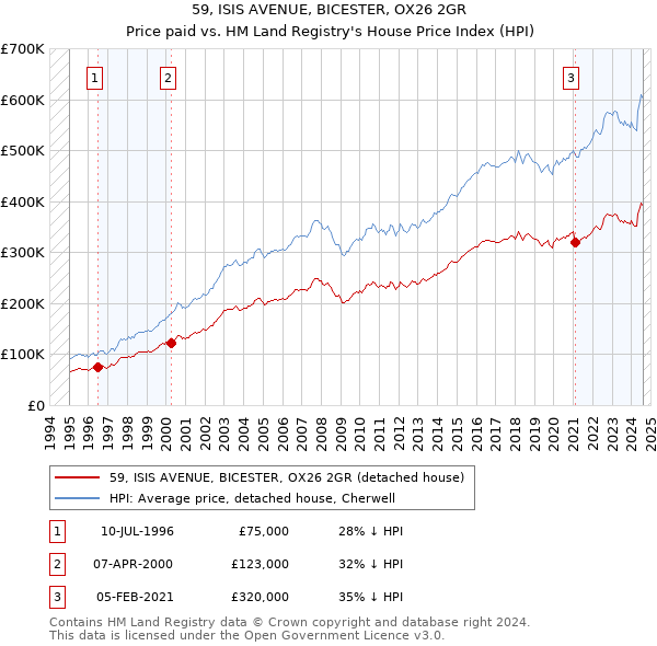 59, ISIS AVENUE, BICESTER, OX26 2GR: Price paid vs HM Land Registry's House Price Index