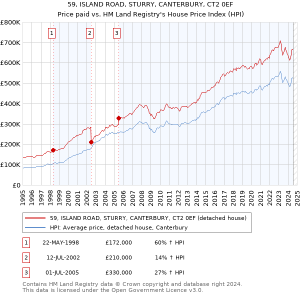 59, ISLAND ROAD, STURRY, CANTERBURY, CT2 0EF: Price paid vs HM Land Registry's House Price Index