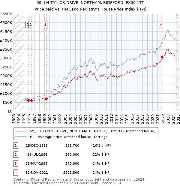 59, J H TAYLOR DRIVE, NORTHAM, BIDEFORD, EX39 1TT: Price paid vs HM Land Registry's House Price Index