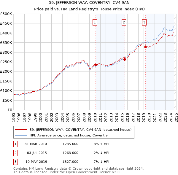 59, JEFFERSON WAY, COVENTRY, CV4 9AN: Price paid vs HM Land Registry's House Price Index