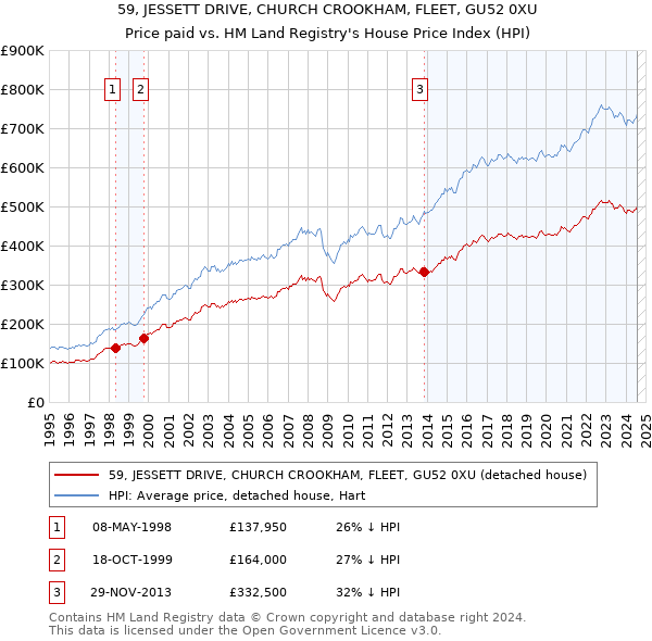 59, JESSETT DRIVE, CHURCH CROOKHAM, FLEET, GU52 0XU: Price paid vs HM Land Registry's House Price Index