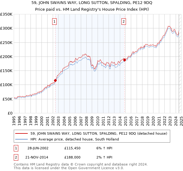 59, JOHN SWAINS WAY, LONG SUTTON, SPALDING, PE12 9DQ: Price paid vs HM Land Registry's House Price Index