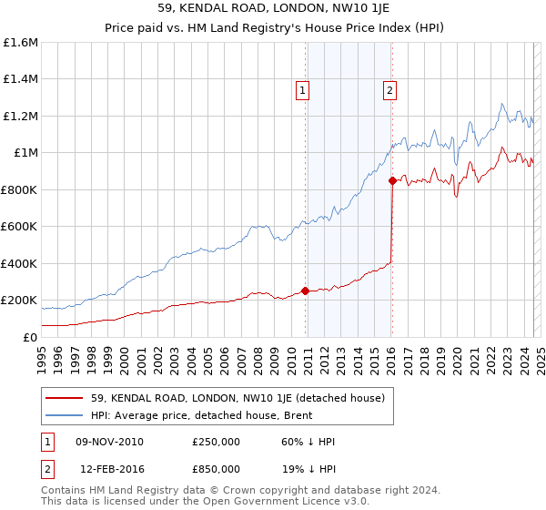 59, KENDAL ROAD, LONDON, NW10 1JE: Price paid vs HM Land Registry's House Price Index