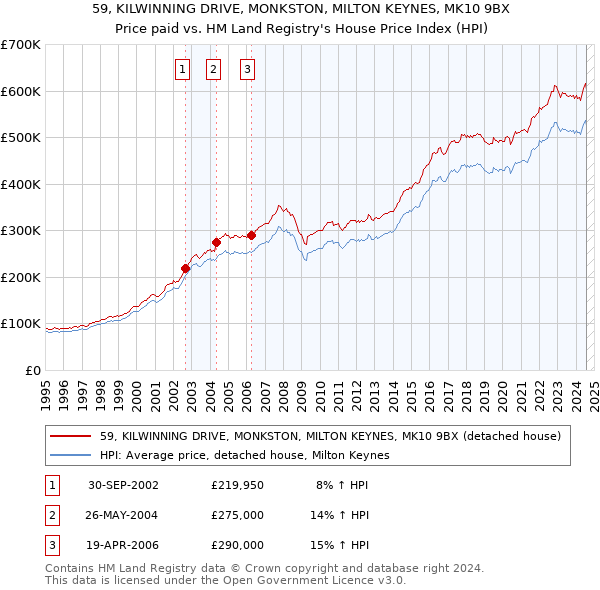 59, KILWINNING DRIVE, MONKSTON, MILTON KEYNES, MK10 9BX: Price paid vs HM Land Registry's House Price Index