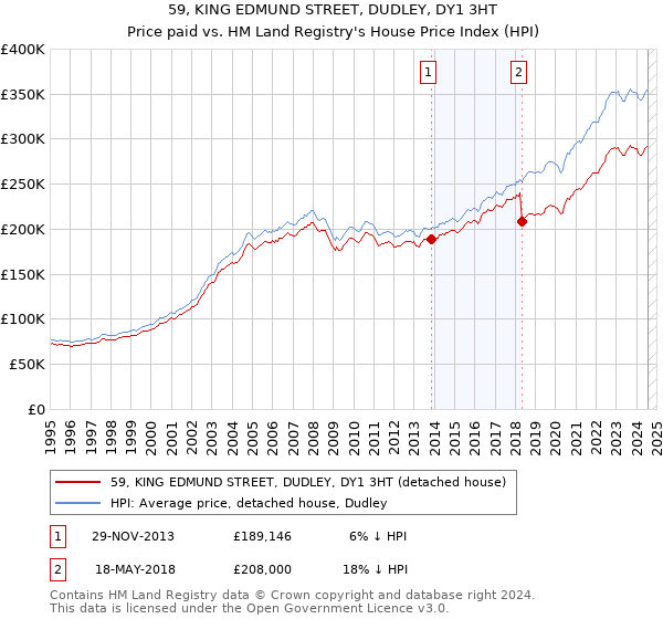 59, KING EDMUND STREET, DUDLEY, DY1 3HT: Price paid vs HM Land Registry's House Price Index