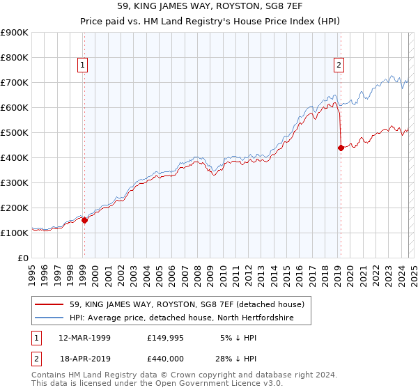 59, KING JAMES WAY, ROYSTON, SG8 7EF: Price paid vs HM Land Registry's House Price Index