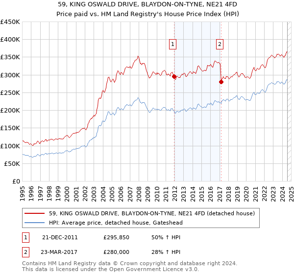 59, KING OSWALD DRIVE, BLAYDON-ON-TYNE, NE21 4FD: Price paid vs HM Land Registry's House Price Index