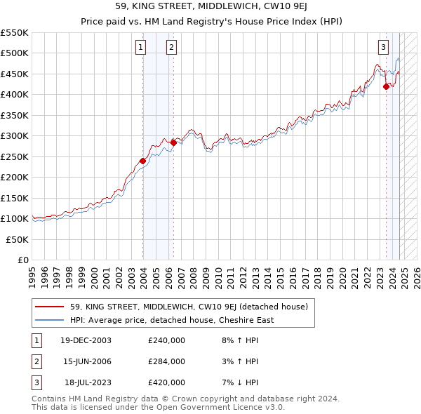 59, KING STREET, MIDDLEWICH, CW10 9EJ: Price paid vs HM Land Registry's House Price Index