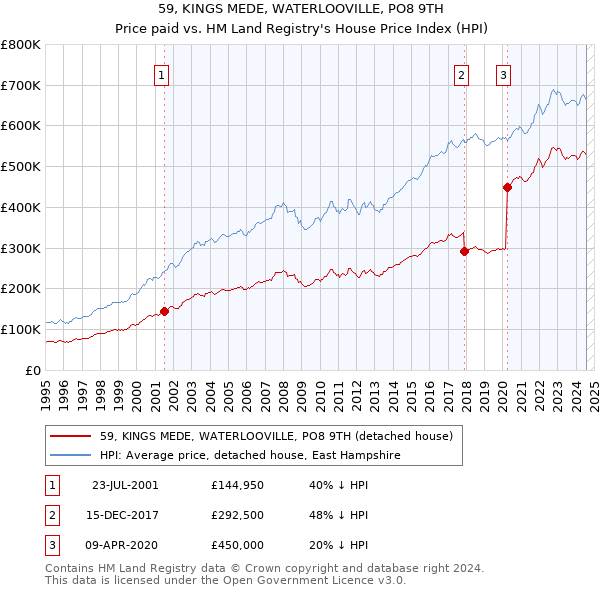 59, KINGS MEDE, WATERLOOVILLE, PO8 9TH: Price paid vs HM Land Registry's House Price Index