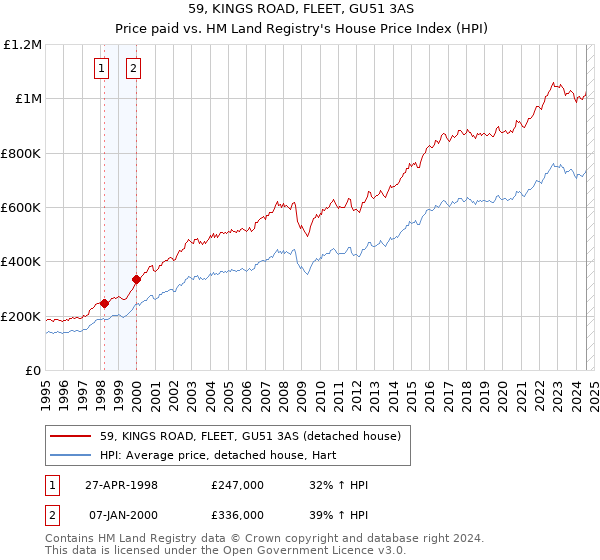 59, KINGS ROAD, FLEET, GU51 3AS: Price paid vs HM Land Registry's House Price Index